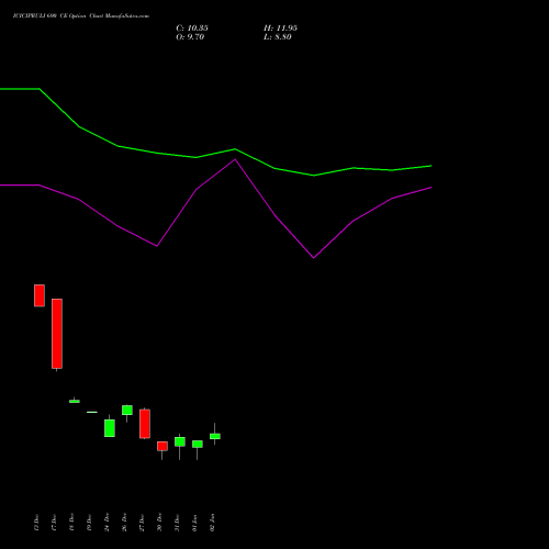 ICICIPRULI 690 CE CALL indicators chart analysis ICICI Pru Life options price chart strike 690 CALL