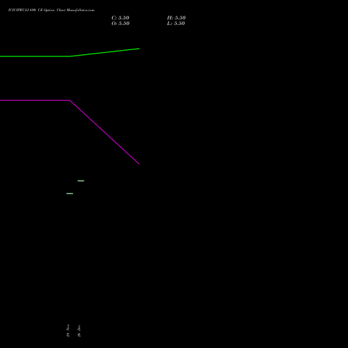 ICICIPRULI 690 CE (CALL) 27 January 2026 options price chart analysis ICICI Pru Life 