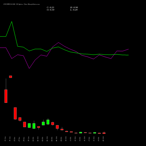 ICICIPRULI 690 CE (CALL) 24 February 2026 options price chart analysis ICICI Pru Life 
