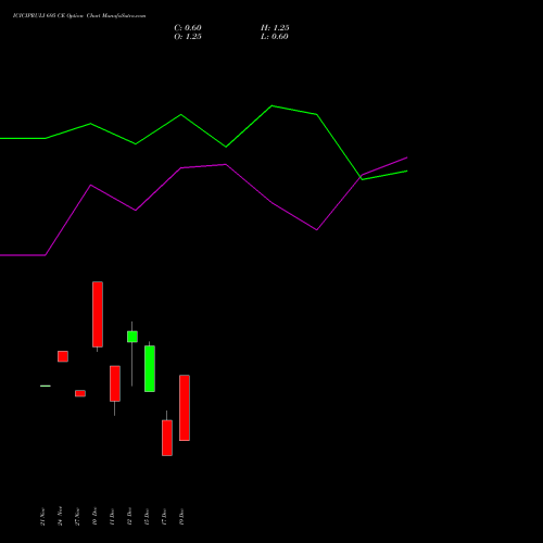 Live ICICIPRULI 695 CE (CALL) 30 December 2025 options price chart analysis ICICI Pru Life 