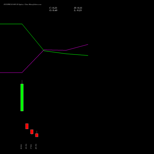 ICICIPRULI 695 CE (CALL) 24 February 2026 options price chart analysis ICICI Pru Life 