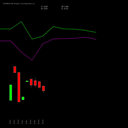 ICICIPRULI 700 CE (CALL) 27 January 2026 options price chart analysis ICICI Pru Life 
