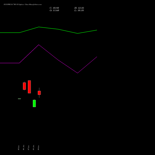 ICICIPRULI 705 CE (CALL) 27 January 2026 options price chart analysis ICICI Pru Life 