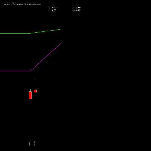ICICIPRULI 705 CE (CALL) 30 March 2026 options price chart analysis ICICI Pru Life 