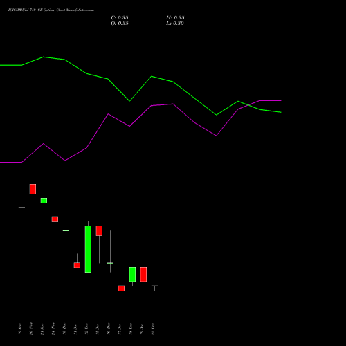 Live ICICIPRULI 710 CE (CALL) 30 December 2025 options price chart analysis ICICI Pru Life 