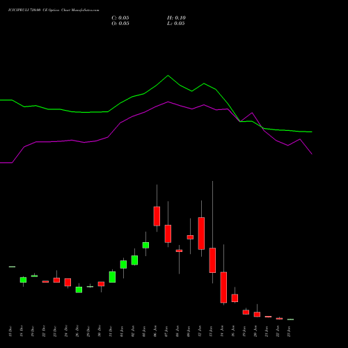 ICICIPRULI 720.00 CE (CALL) 27 January 2026 options price chart analysis ICICI Pru Life 