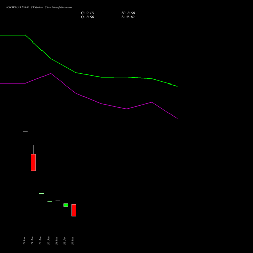 ICICIPRULI 720.00 CE (CALL) 24 February 2026 options price chart analysis ICICI Pru Life 