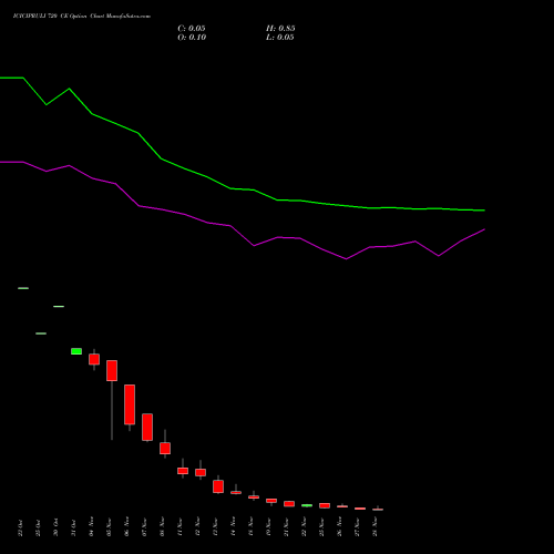 ICICIPRULI 720 CE CALL indicators chart analysis ICICI Pru Life options price chart strike 720 CALL