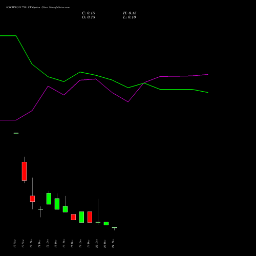 Live ICICIPRULI 720 CE (CALL) 30 December 2025 options price chart analysis ICICI Pru Life 