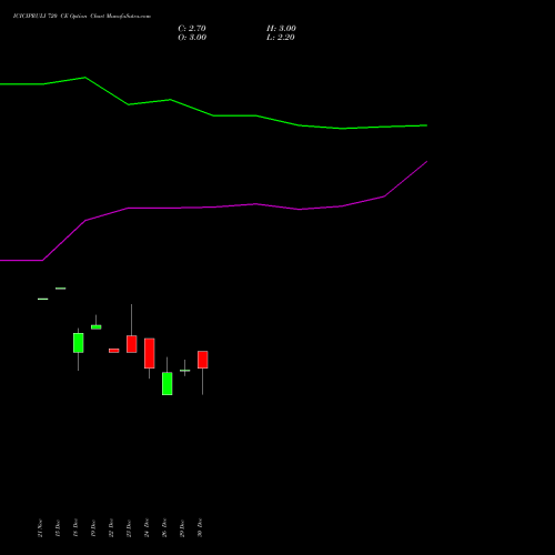 ICICIPRULI 720 CE (CALL) 27 January 2026 options price chart analysis ICICI Pru Life 