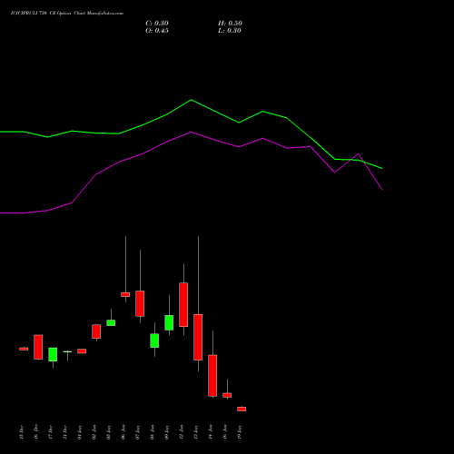 ICICIPRULI 730 CE (CALL) 27 January 2026 options price chart analysis ICICI Pru Life 