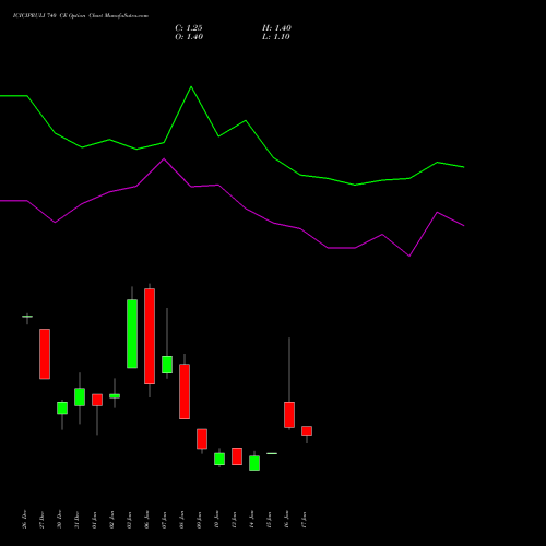 ICICIPRULI 740 CE CALL indicators chart analysis ICICI Pru Life options price chart strike 740 CALL