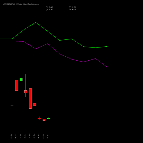 ICICIPRULI 740 CE (CALL) 24 February 2026 options price chart analysis ICICI Pru Life 