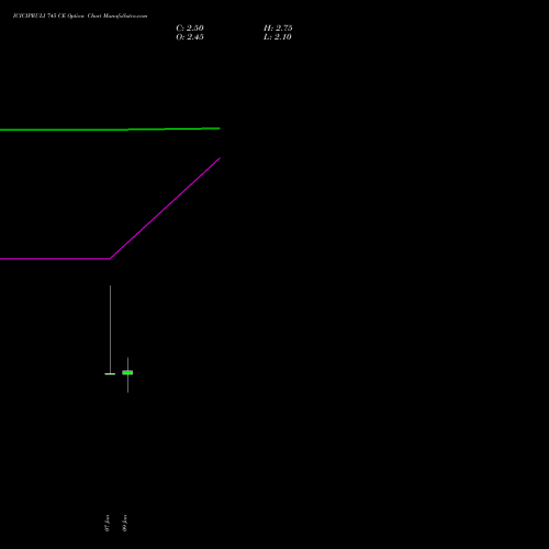ICICIPRULI 745 CE (CALL) 27 January 2026 options price chart analysis ICICI Pru Life 