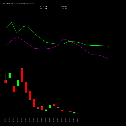 ICICIPRULI 760 CE CALL indicators chart analysis ICICI Pru Life options price chart strike 760 CALL