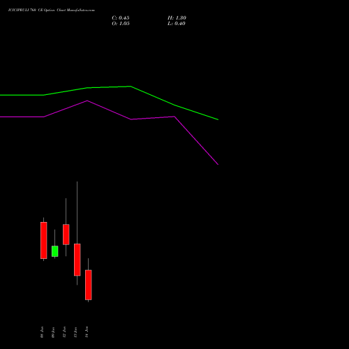 ICICIPRULI 760 CE (CALL) 27 January 2026 options price chart analysis ICICI Pru Life 