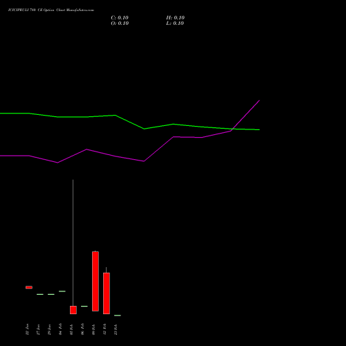 ICICIPRULI 780 CE (CALL) 24 February 2026 options price chart analysis ICICI Pru Life 