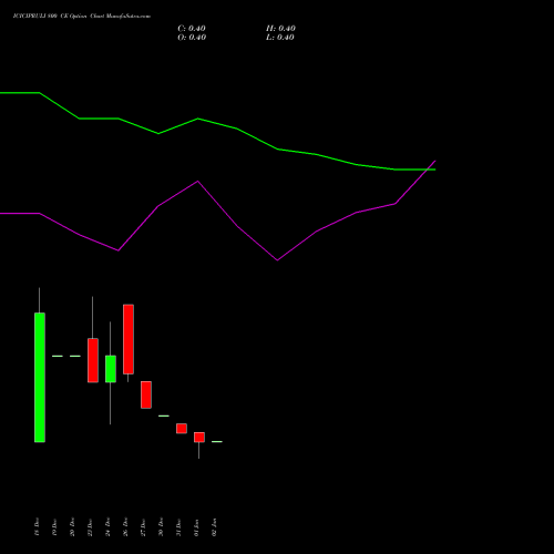 ICICIPRULI 800 CE CALL indicators chart analysis ICICI Pru Life options price chart strike 800 CALL