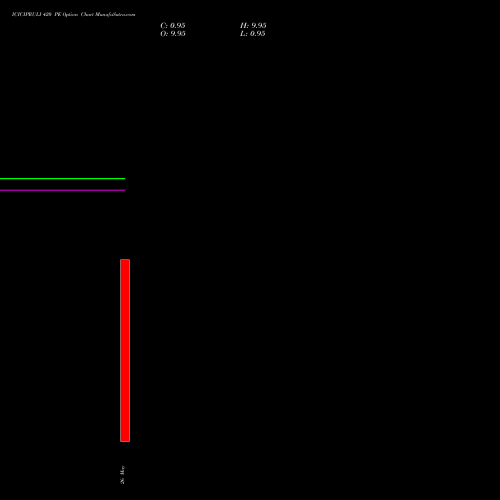 ICICIPRULI 420 PE (PUT) 28 July 2026 options price chart analysis ICICI Pru Life 