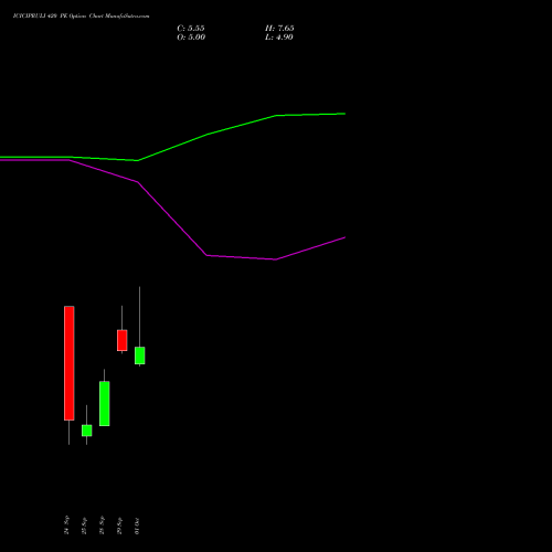 ICICIPRULI 420 PE (PUT) 27 October 2026 options price chart analysis ICICI Pru Life 
