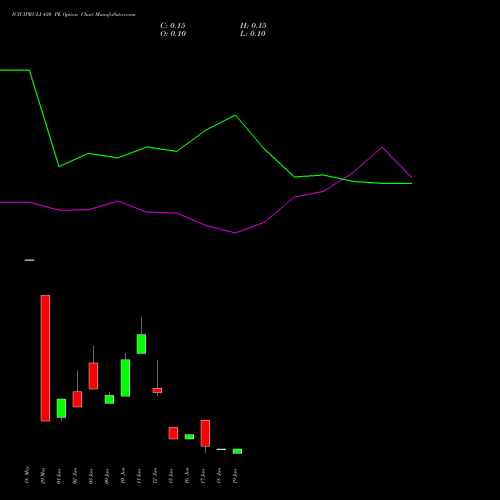 ICICIPRULI 430 PE (PUT) 30 June 2026 options price chart analysis ICICI Pru Life 