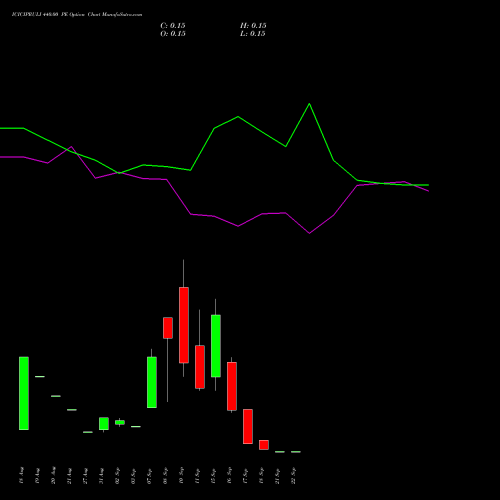 ICICIPRULI 440.00 PE (PUT) 29 September 2026 options price chart analysis ICICI Pru Life 