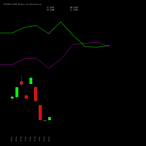 ICICIPRULI 440.00 PE (PUT) 27 October 2026 options price chart analysis ICICI Pru Life 