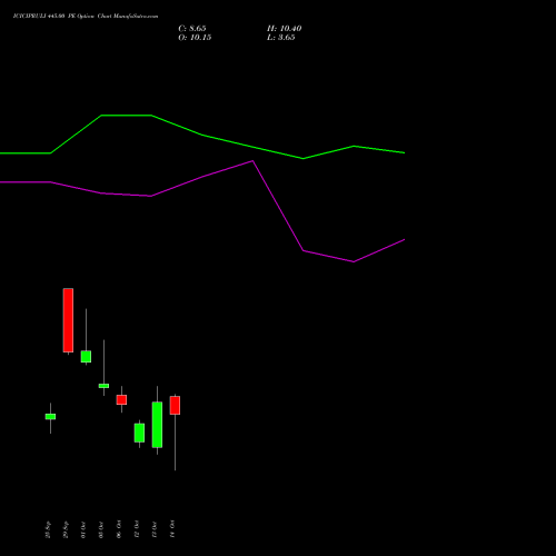 ICICIPRULI 445.00 PE (PUT) 27 October 2026 options price chart analysis ICICI Pru Life 