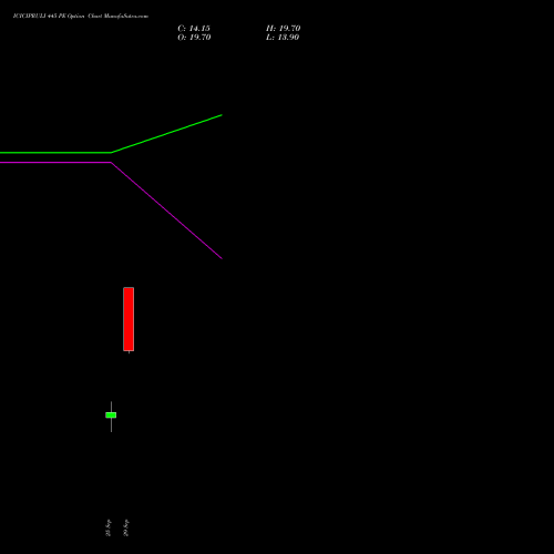 ICICIPRULI 445 PE (PUT) 27 October 2026 options price chart analysis ICICI Pru Life 