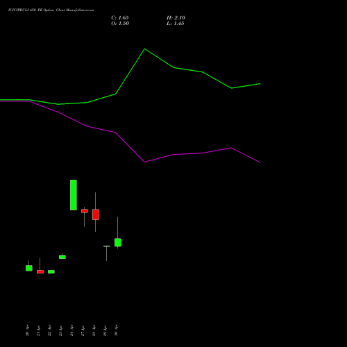 ICICIPRULI 450 PE (PUT) 26 May 2026 options price chart analysis ICICI Pru Life 