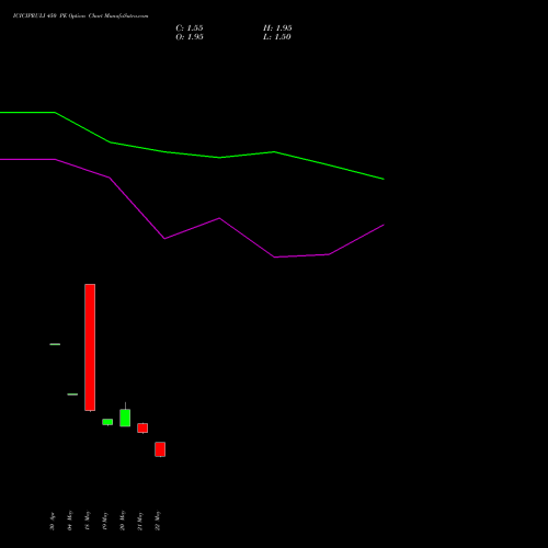 ICICIPRULI 450 PE (PUT) 30 June 2026 options price chart analysis ICICI Pru Life 
