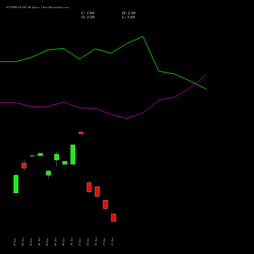 ICICIPRULI 450 PE (PUT) 28 July 2026 options price chart analysis ICICI Pru Life 