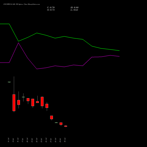 ICICIPRULI 450 PE (PUT) 25 August 2026 options price chart analysis ICICI Pru Life 