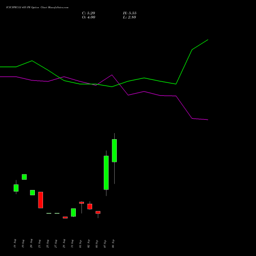 ICICIPRULI 455 PE (PUT) 29 September 2026 options price chart analysis ICICI Pru Life 