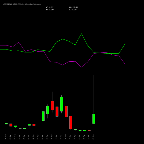 ICICIPRULI 465.00 PE (PUT) 29 September 2026 options price chart analysis ICICI Pru Life 