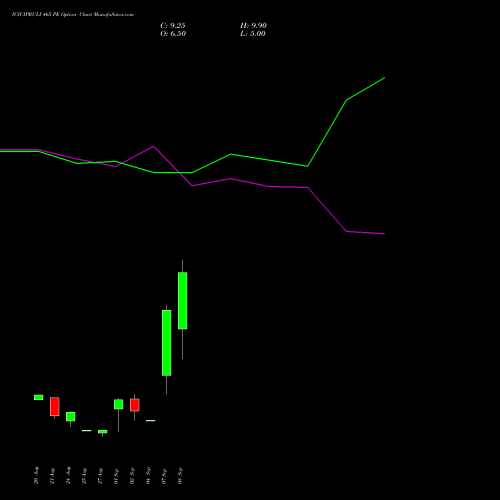 ICICIPRULI 465 PE (PUT) 29 September 2026 options price chart analysis ICICI Pru Life 