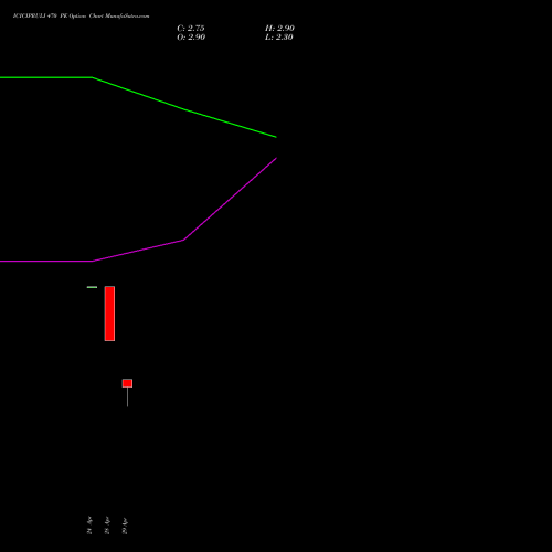 ICICIPRULI 470 PE (PUT) 26 May 2026 options price chart analysis ICICI Pru Life 