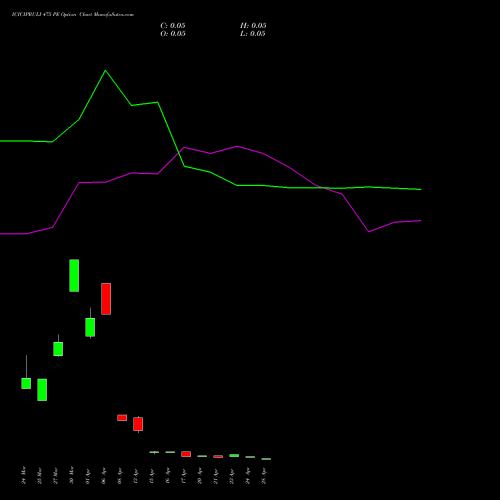 ICICIPRULI 475 PE (PUT) 28 April 2026 options price chart analysis ICICI Pru Life 