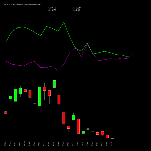 ICICIPRULI 475 PE (PUT) 28 July 2026 options price chart analysis ICICI Pru Life 