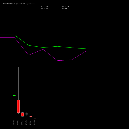 ICICIPRULI 485 PE (PUT) 26 May 2026 options price chart analysis ICICI Pru Life 