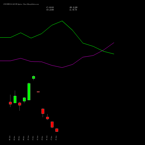 ICICIPRULI 485 PE (PUT) 30 June 2026 options price chart analysis ICICI Pru Life 