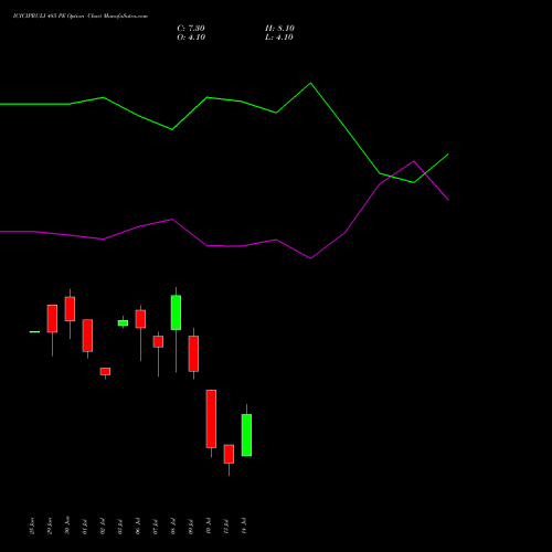 ICICIPRULI 485 PE (PUT) 28 July 2026 options price chart analysis ICICI Pru Life 