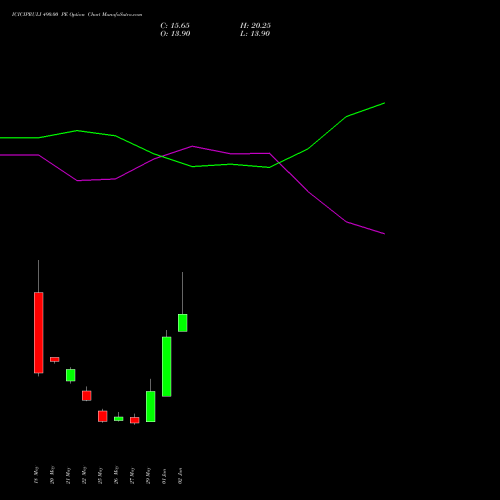 ICICIPRULI 490.00 PE (PUT) 30 June 2026 options price chart analysis ICICI Pru Life 