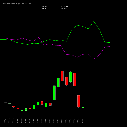 ICICIPRULI 490.00 PE (PUT) 29 September 2026 options price chart analysis ICICI Pru Life 