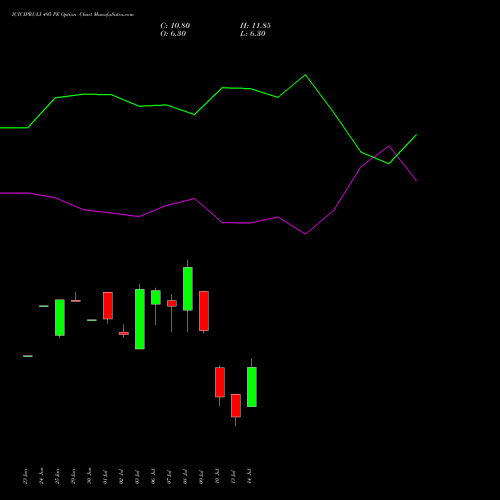 ICICIPRULI 495 PE (PUT) 28 July 2026 options price chart analysis ICICI Pru Life 
