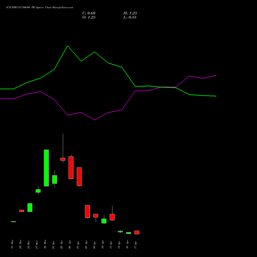 ICICIPRULI 500.00 PE (PUT) 28 April 2026 options price chart analysis ICICI Pru Life 