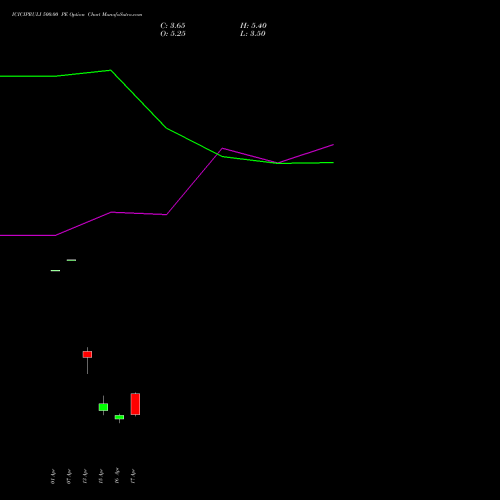 ICICIPRULI 500.00 PE (PUT) 26 May 2026 options price chart analysis ICICI Pru Life 