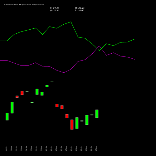 ICICIPRULI 500.00 PE (PUT) 28 July 2026 options price chart analysis ICICI Pru Life 