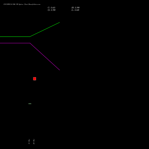 ICICIPRULI 500 PE (PUT) 28 April 2026 options price chart analysis ICICI Pru Life 
