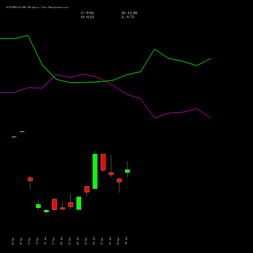 ICICIPRULI 500 PE (PUT) 26 May 2026 options price chart analysis ICICI Pru Life 